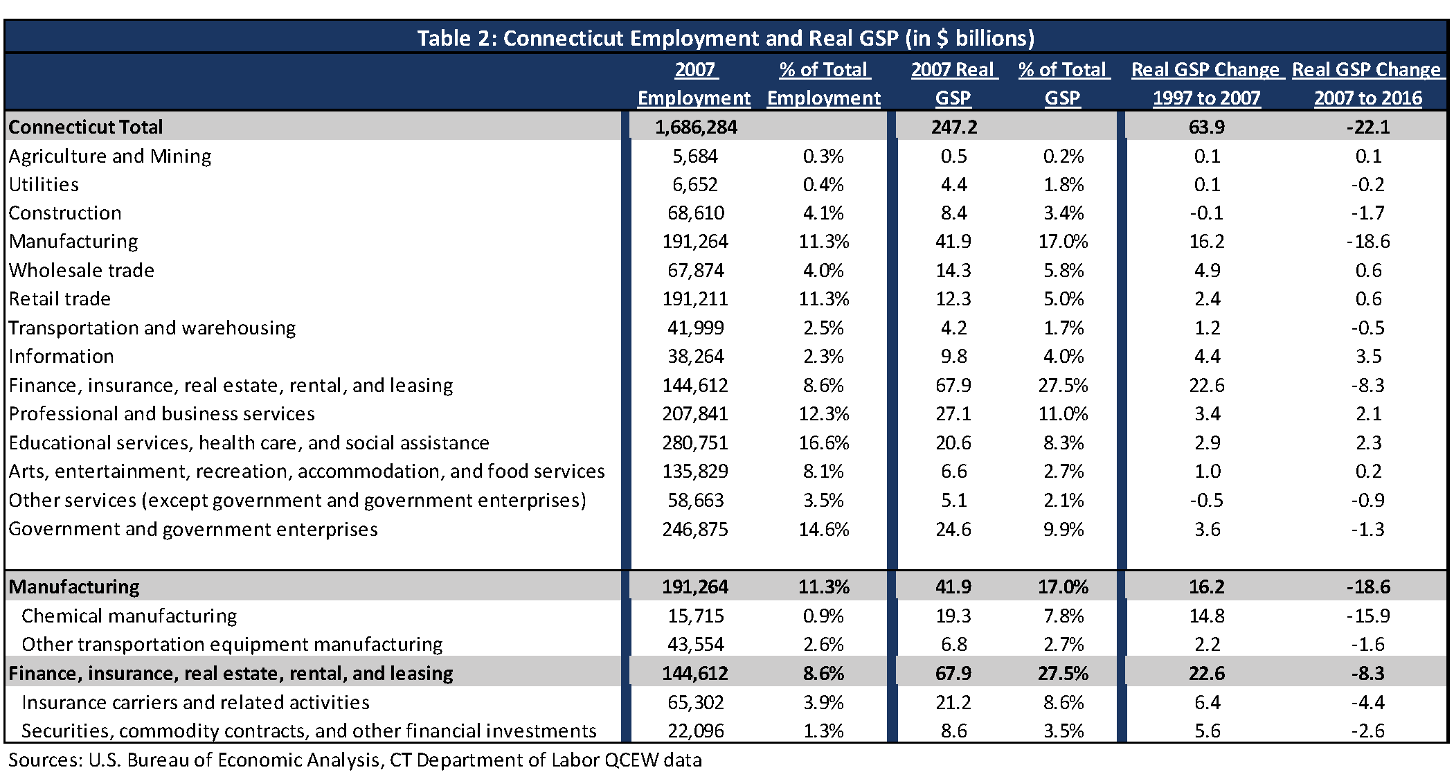 Table 2: Connecticut Employment and Real GSP (in $ billions)