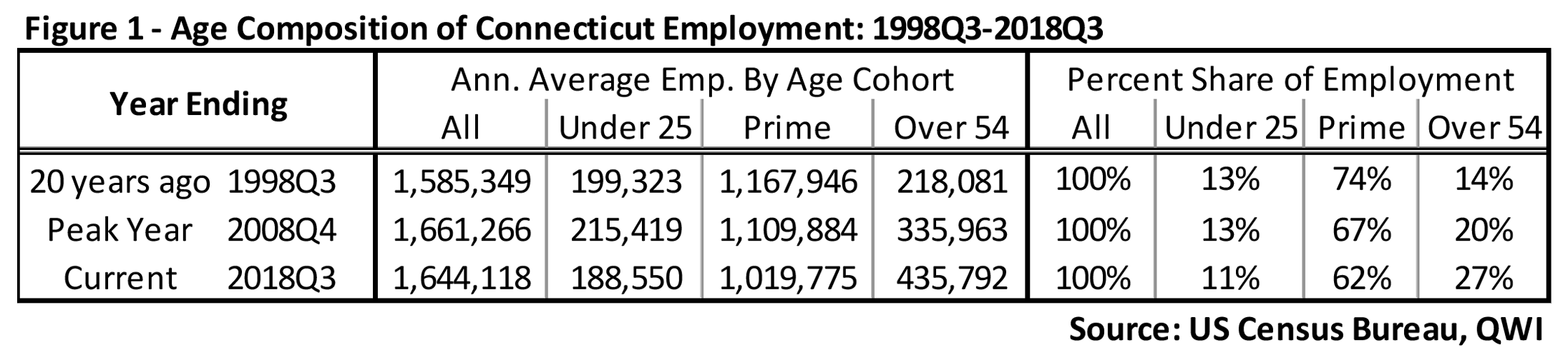 Figure 1: Age Composition of Connecticut Employment: 1998Q3-2018Q3