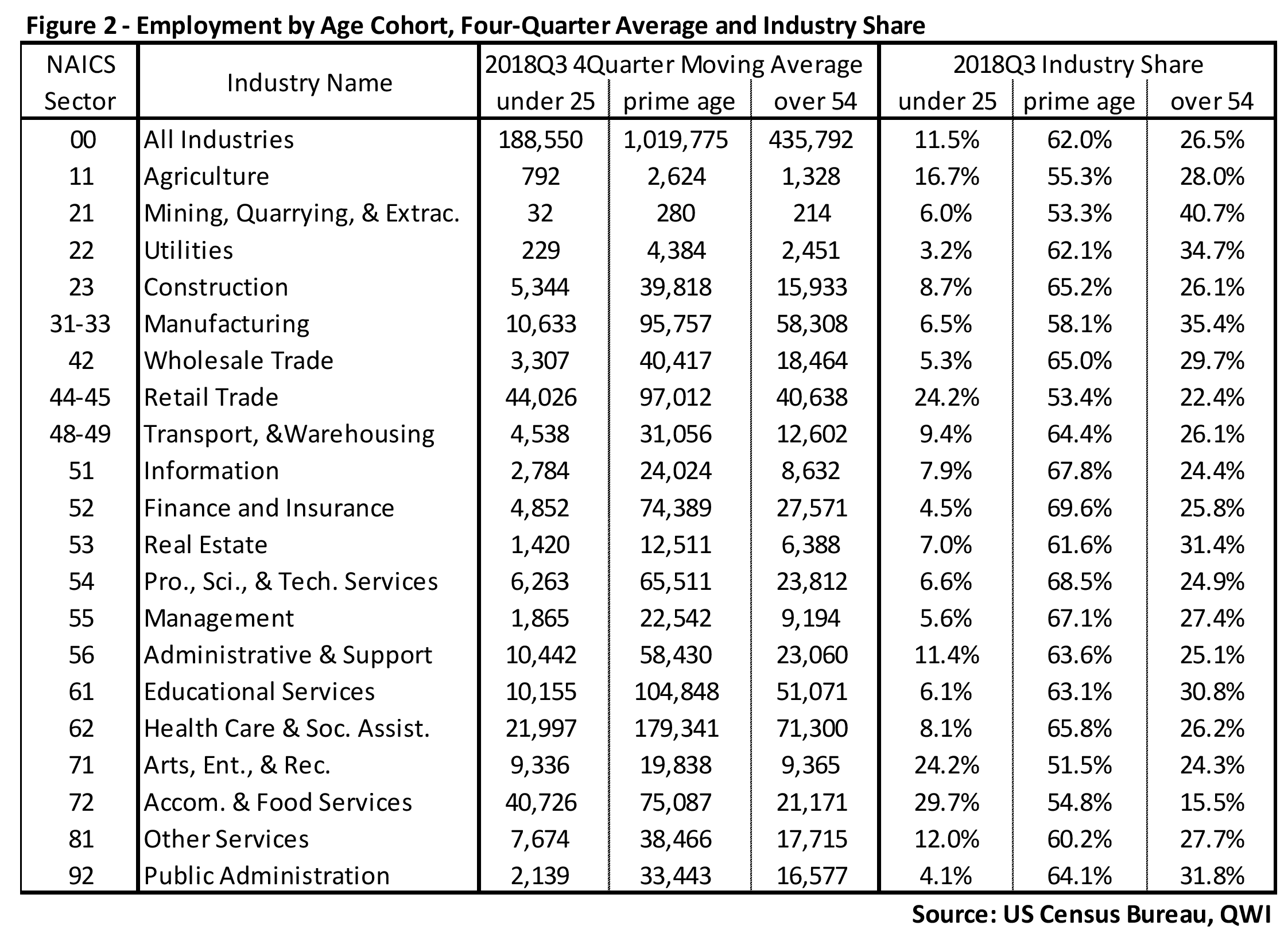 Figure 2: Employment by Age Cohort, Four-Quarter Average and Industry Share