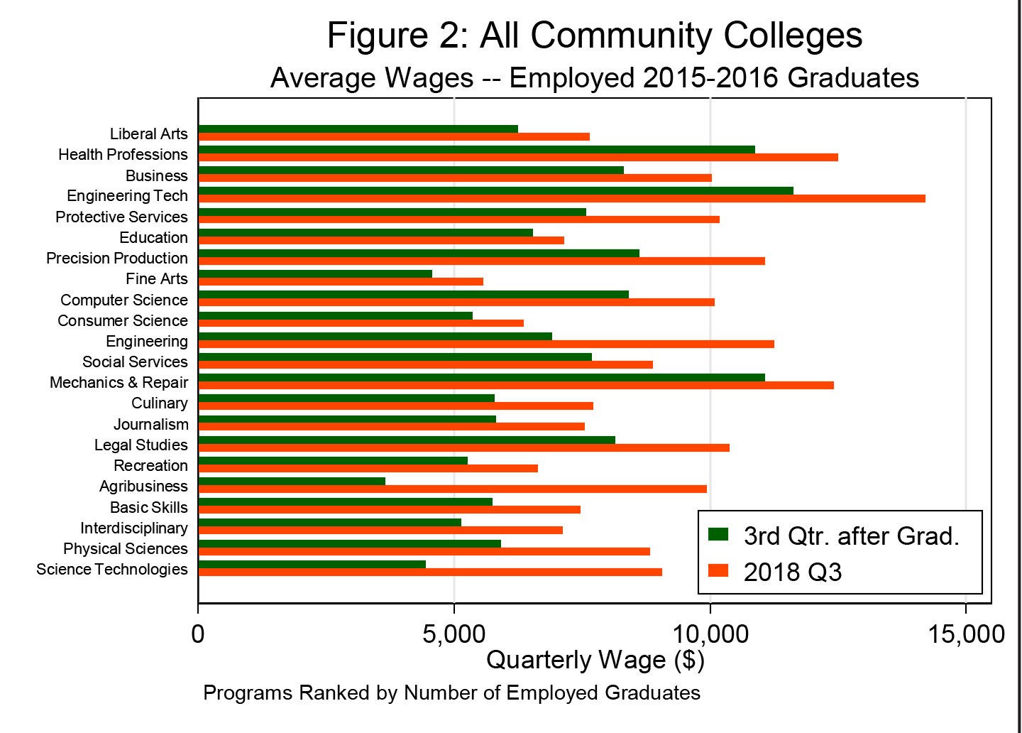 Figure 2: All Community Colleges Average Wages - Employed 2015-2016 Graduates