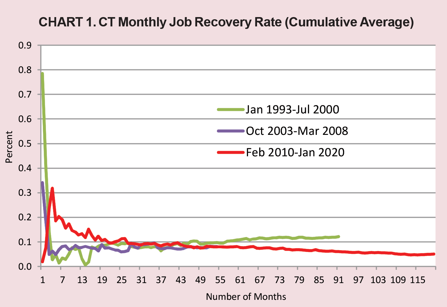 Chart 1. CT Monthly Job Recovery Rate (Cumulative Average)