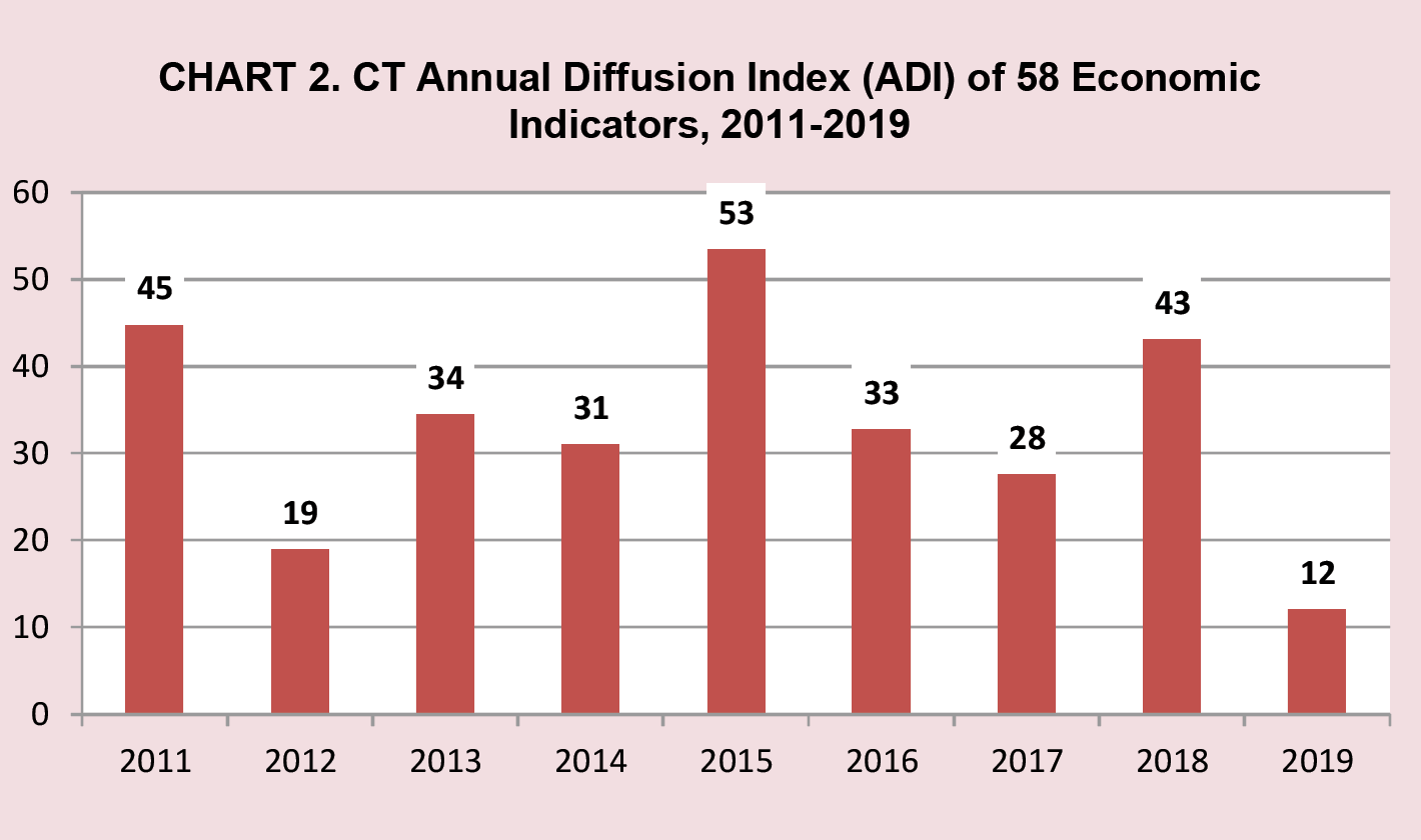 Chart 2. CT Annual Diffusion Index (ADI) of 58 Economic Indicators, 2011-2019