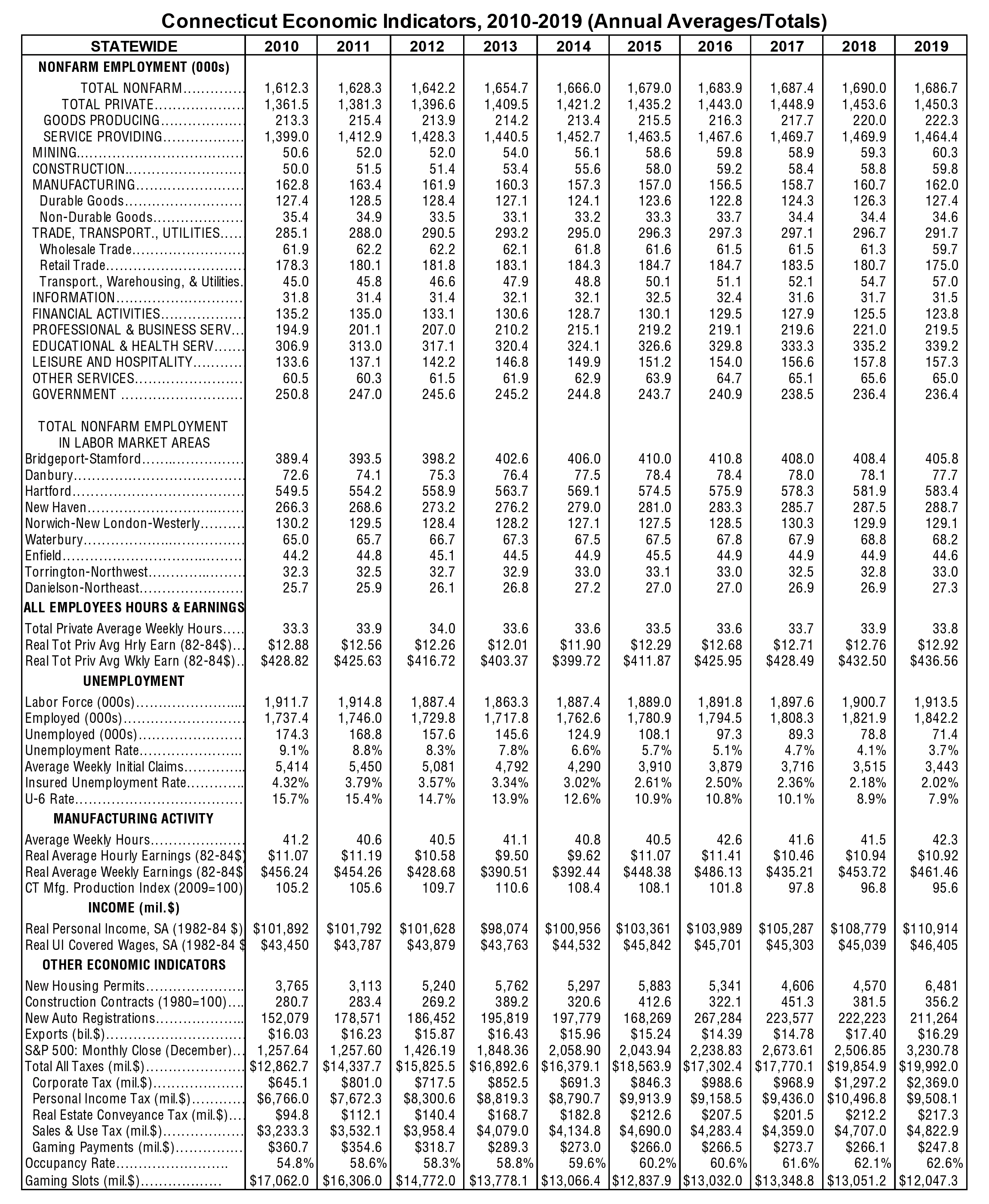 Table 1. Connecticut Economic Indicators, 2010-2019 (Annual Averages/Totals)