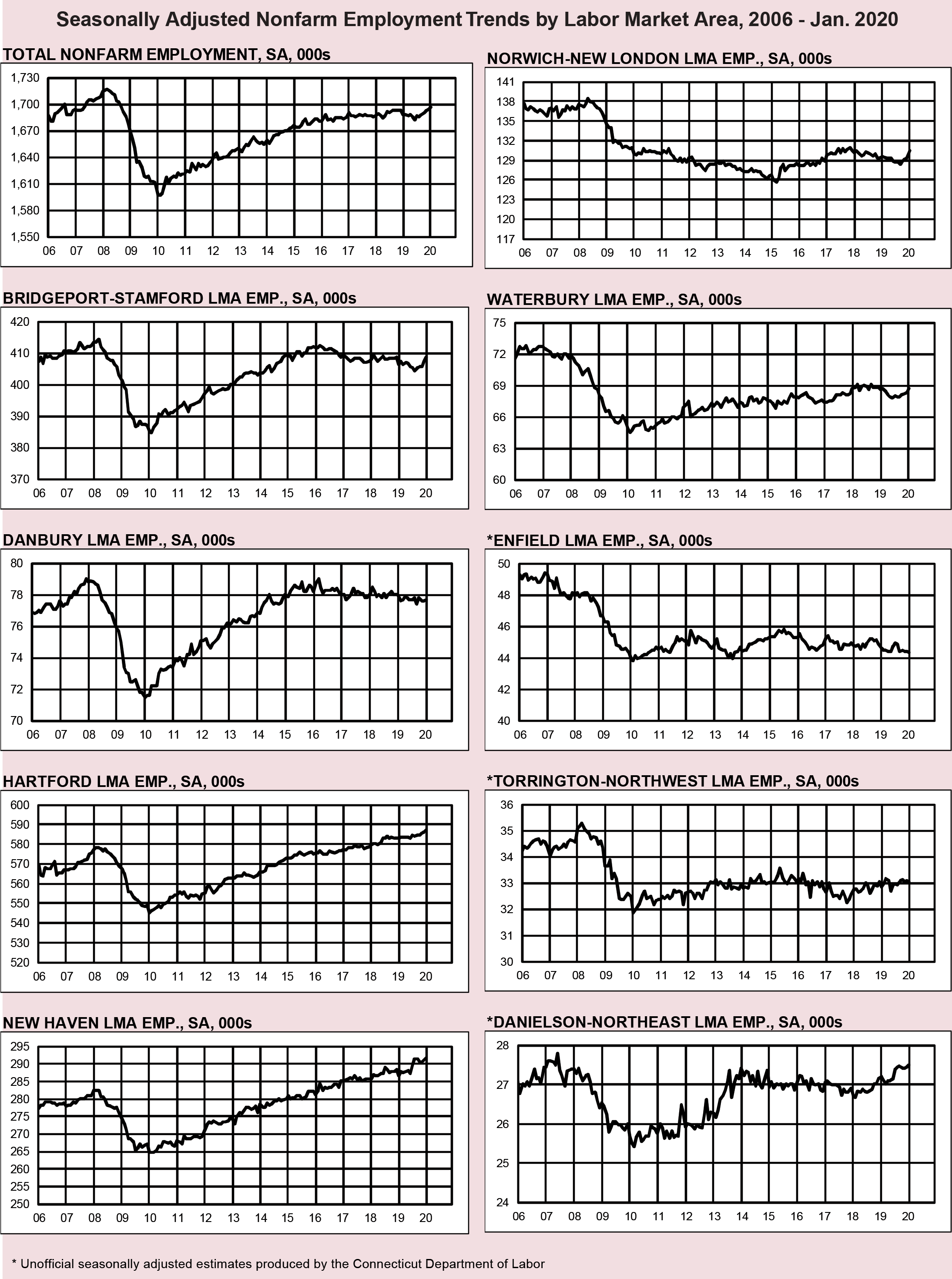 Chart 3. Seasonally Adjusted Nonfarm Employment Trends by Labor Market Area, 2006 - Jan. 2020