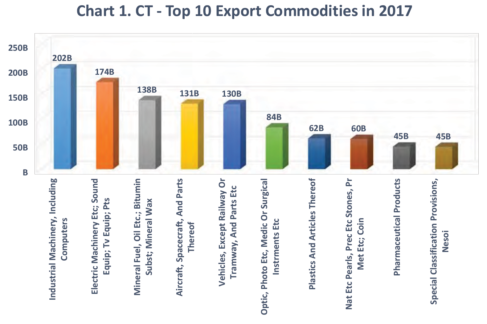 Chart 1. CT Top 10 Export Commodities in 2017