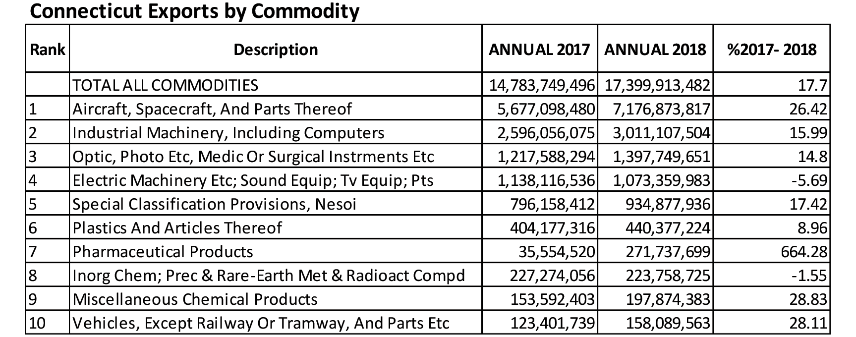 Chart 2. Connecticut Exports by Commodity