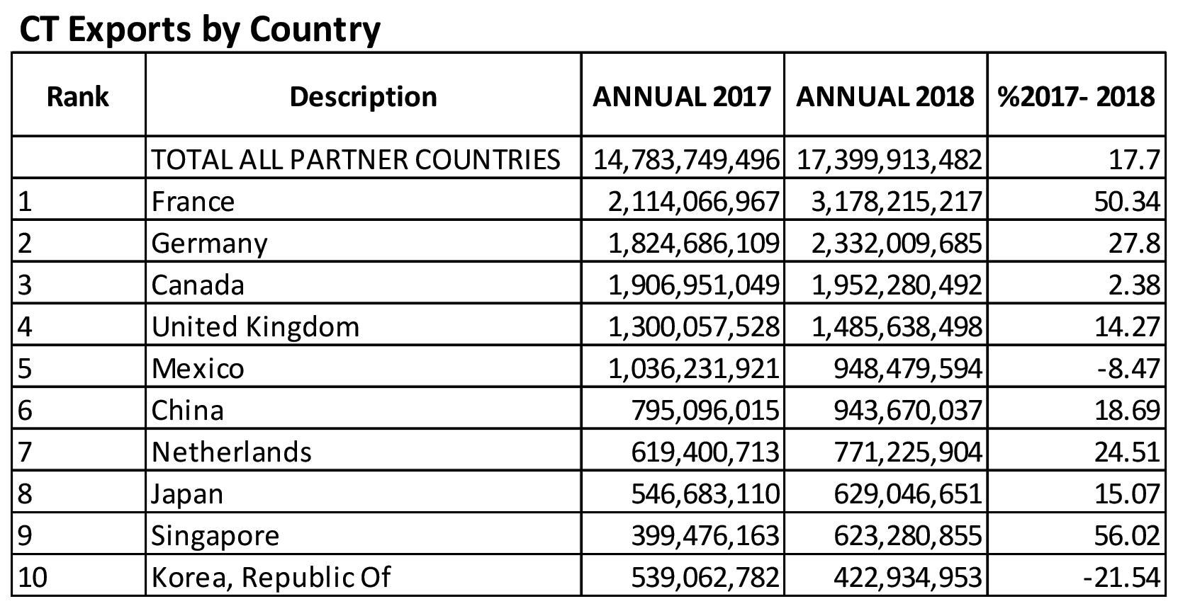 Chart 3. Connecticut Exports by Country