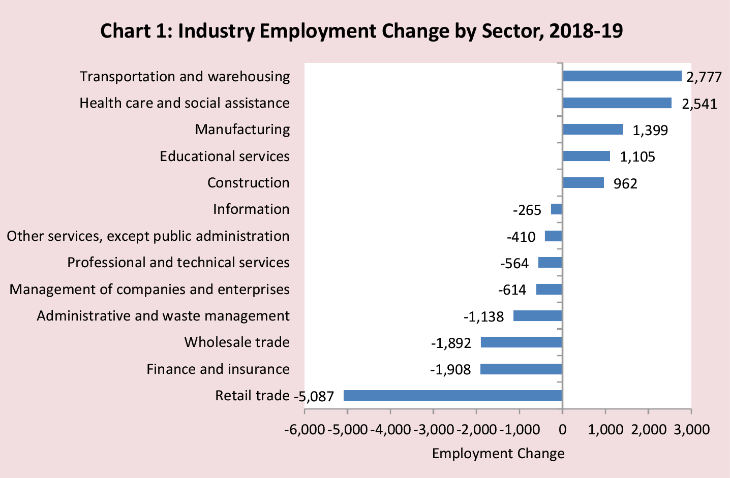 Chart 1: Industry Employment Change by Sector, 2018-19