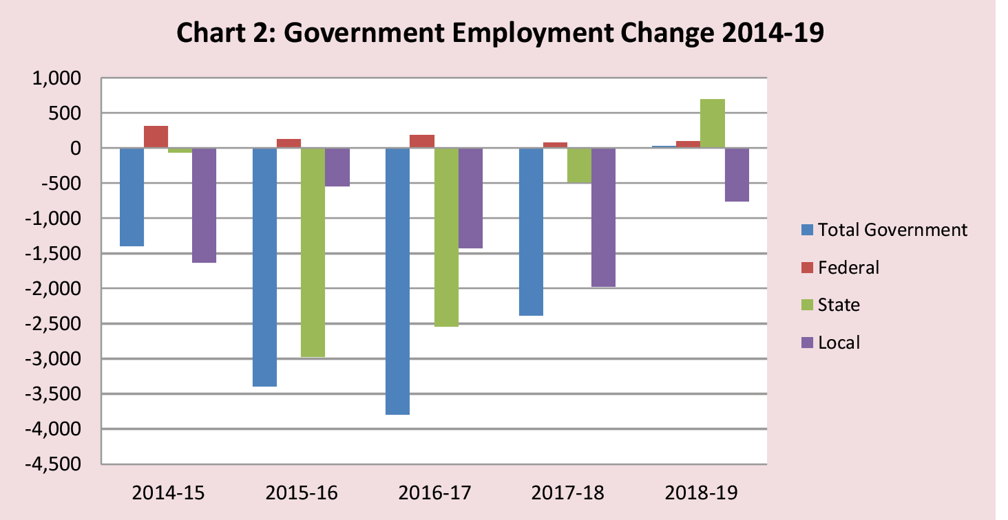 Chart 2: Government Employment Change 2014-19