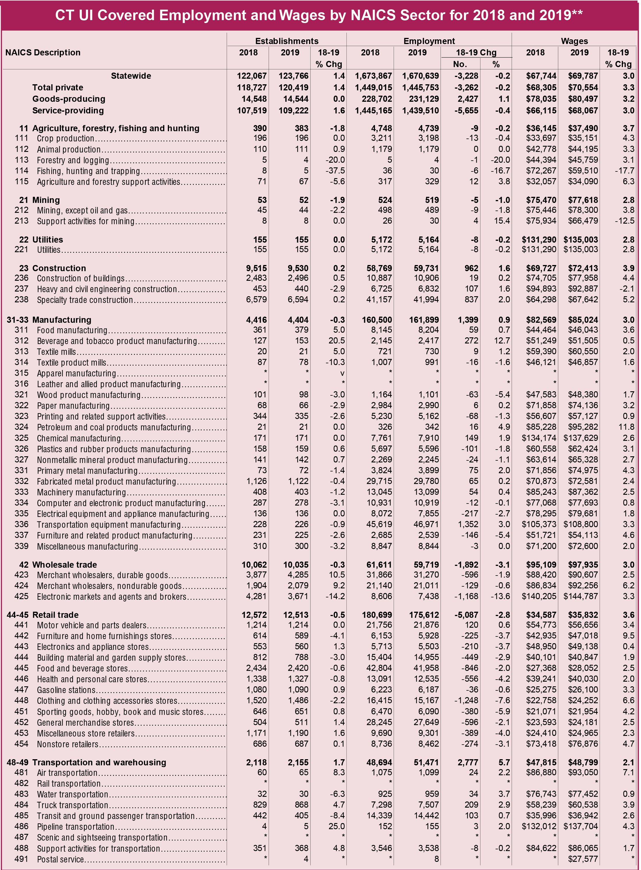 CT UI Covered Employment and Wages by NAICS Sector for 2018 and 2019