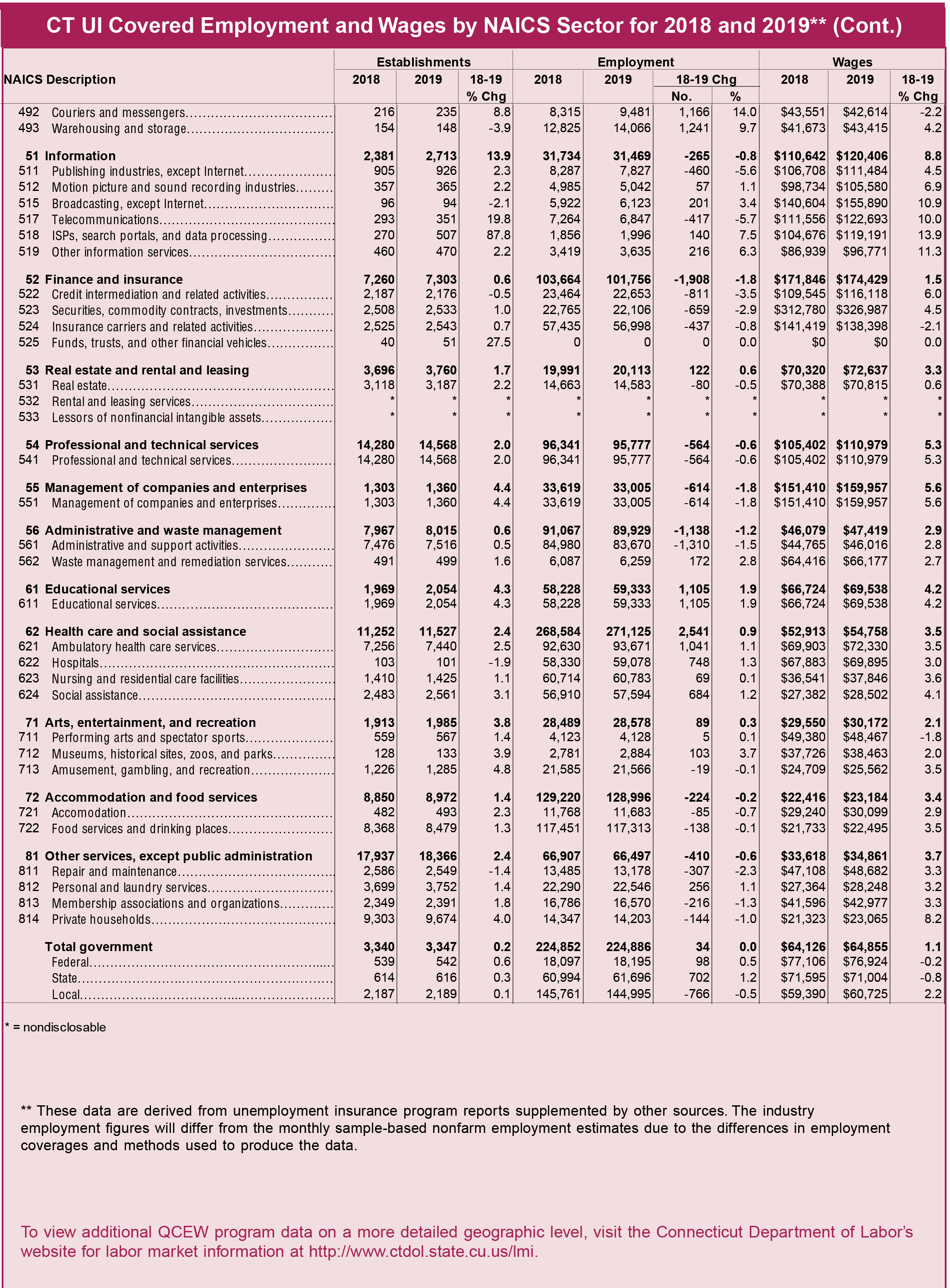 CT UI Covered Employment and Wages by NAICS Sector for 2018 and 2019