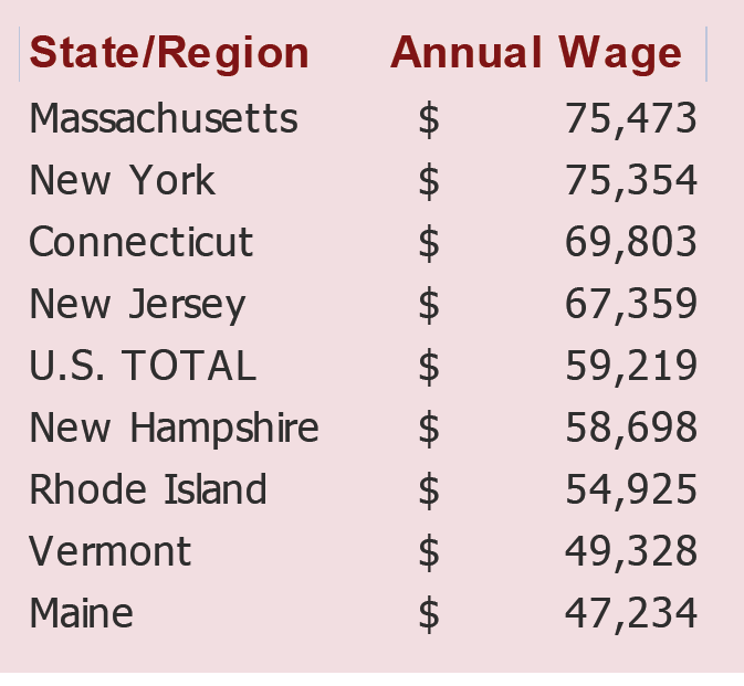 Chart 5: State/Region Annual Wage