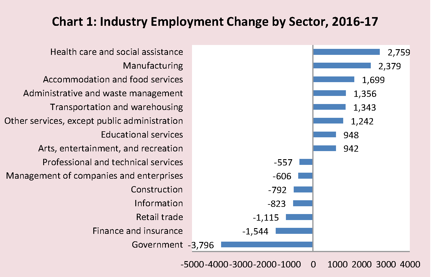 Chart 1. Industry Employment Change by Sector, 2016-17