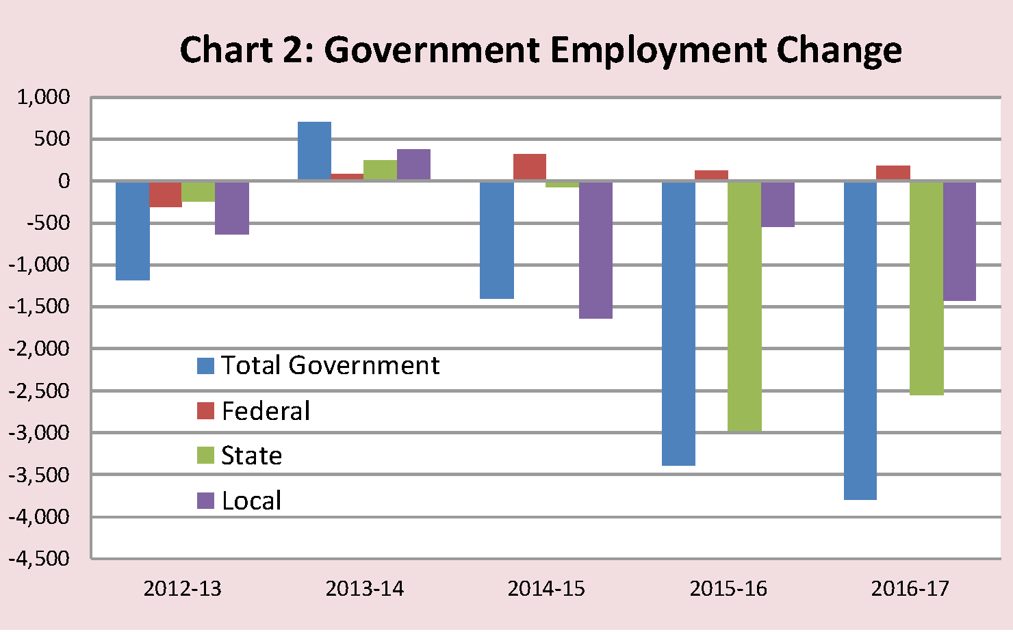 Chart 2. Government Employment Change