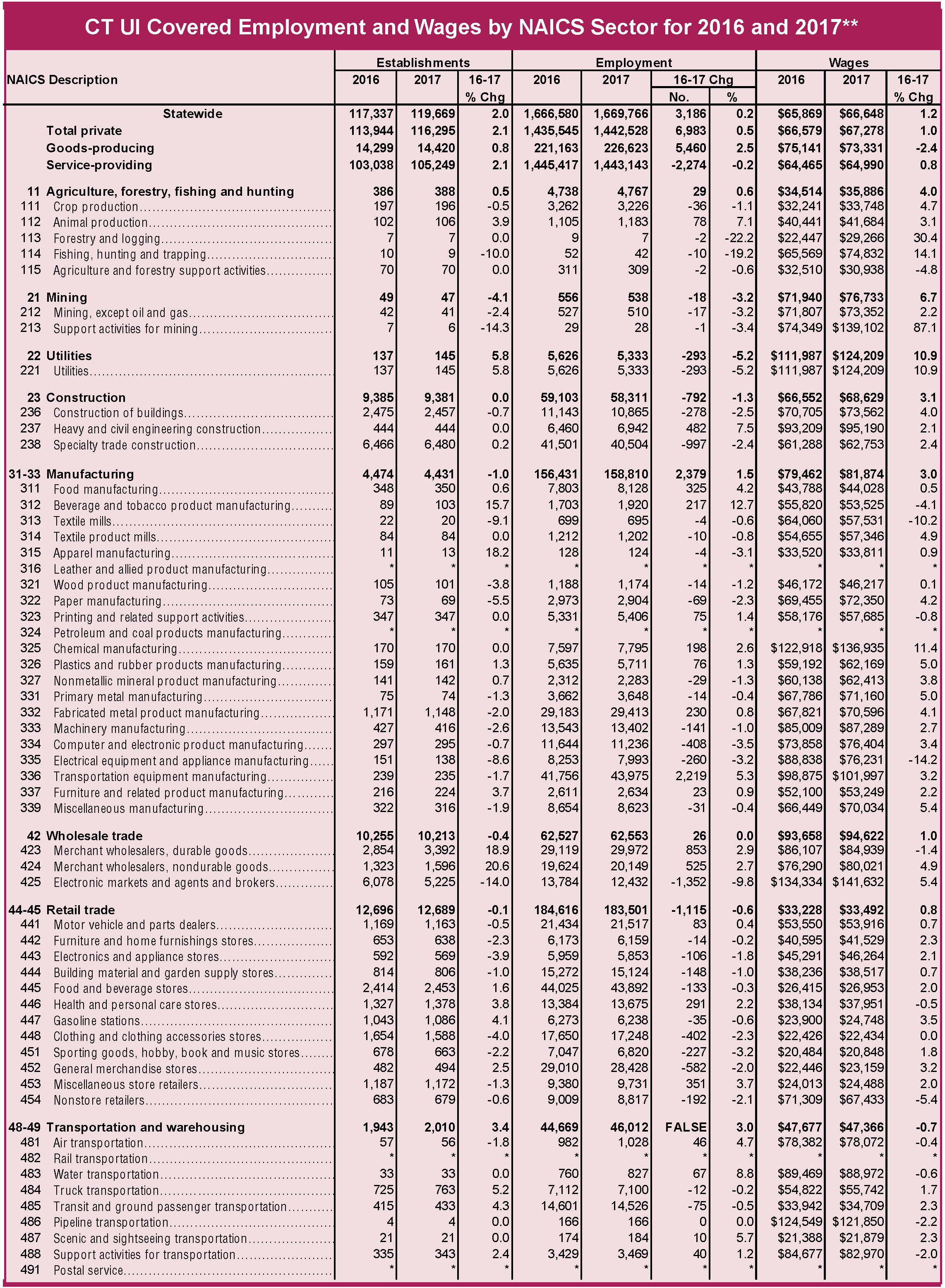 Chart 3. CT UI Covered Employment and Wages by NAICS Sector for 2016 and 2017