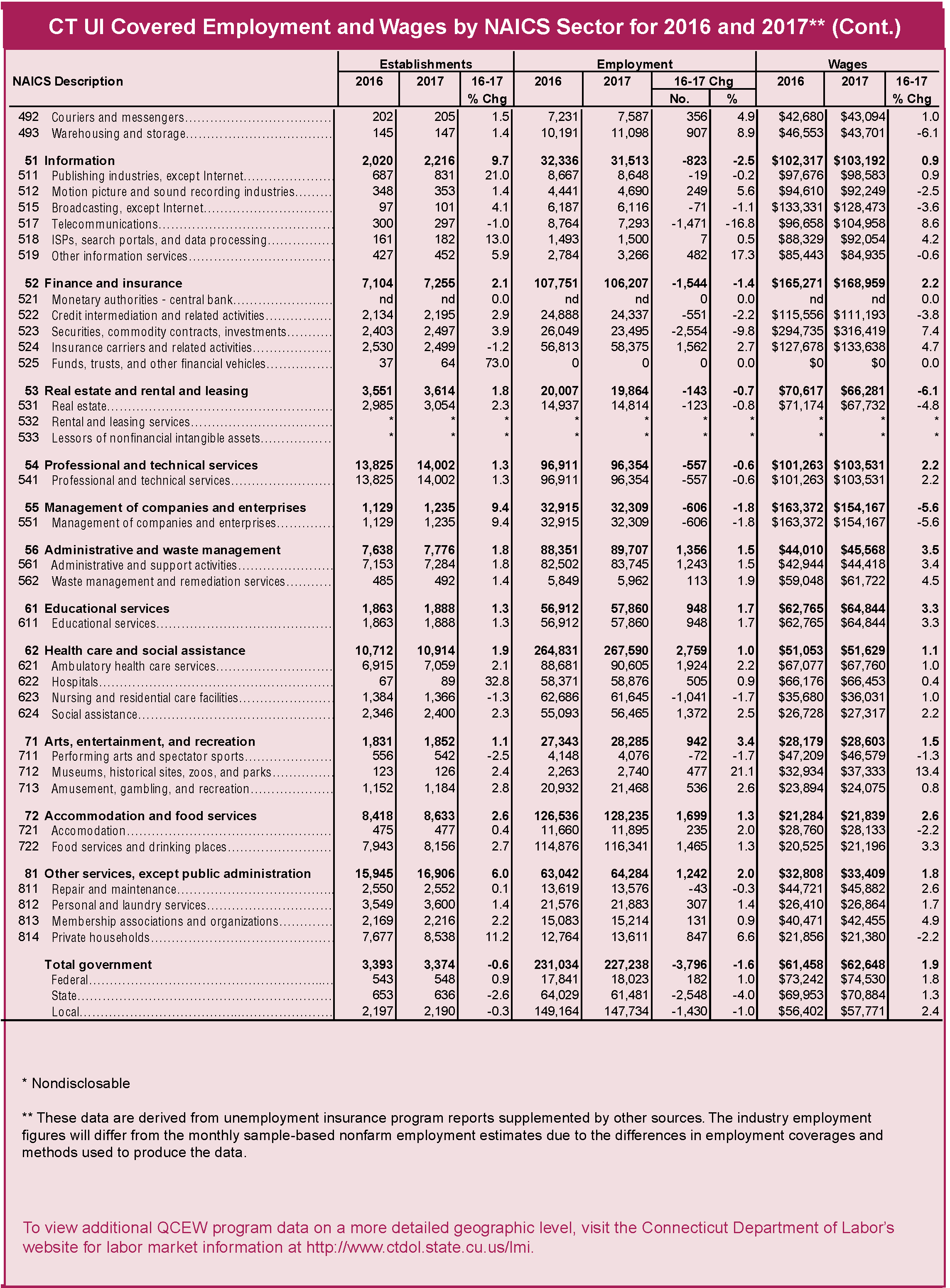 Chart 4. CT UI Covered Employment and Wages by NAICS Sector for 2016 and 2017 (cont)