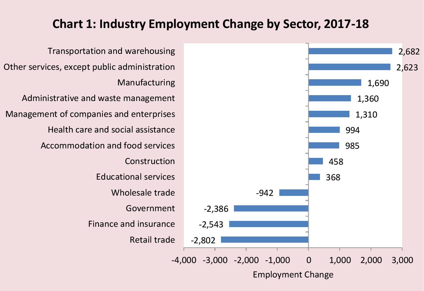 Chart 1: Industry Employment Change by Sector, 2017-18