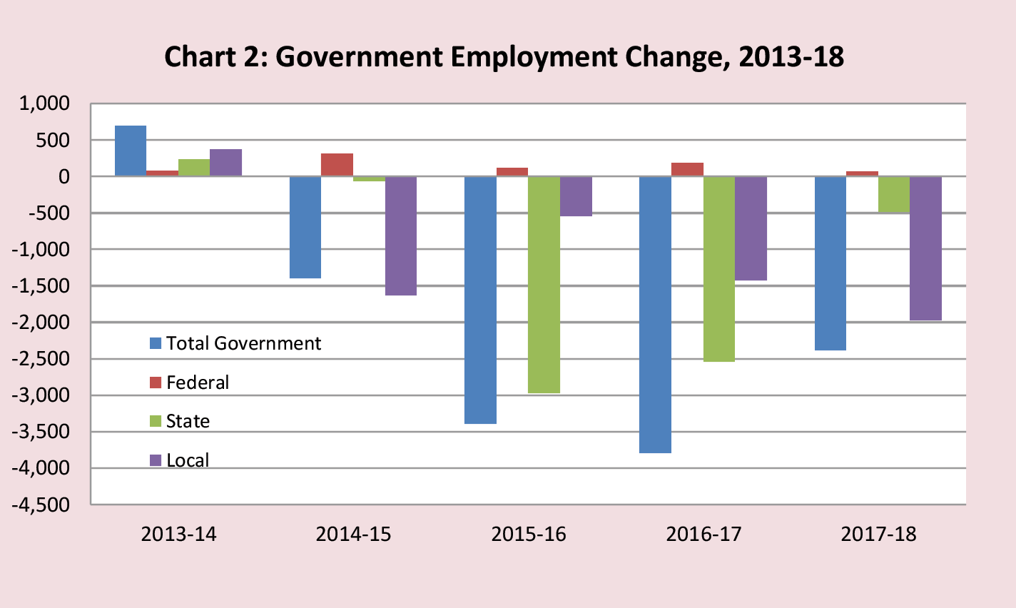 Chart 2: Government Employment Change, 2013-18