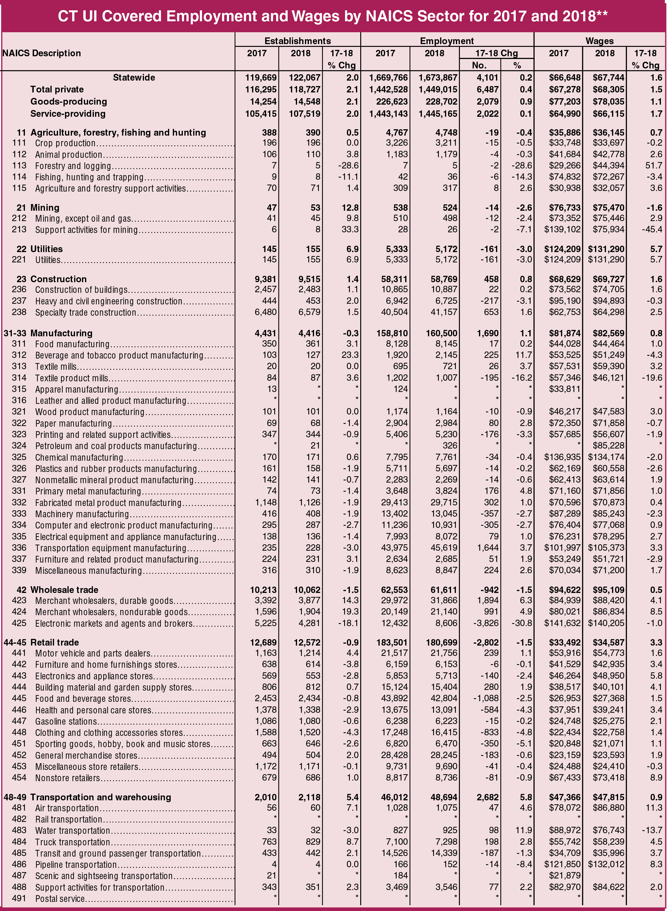 CT UI Covered Employment and Wages by NAICS Sector for 2017 and 2018**