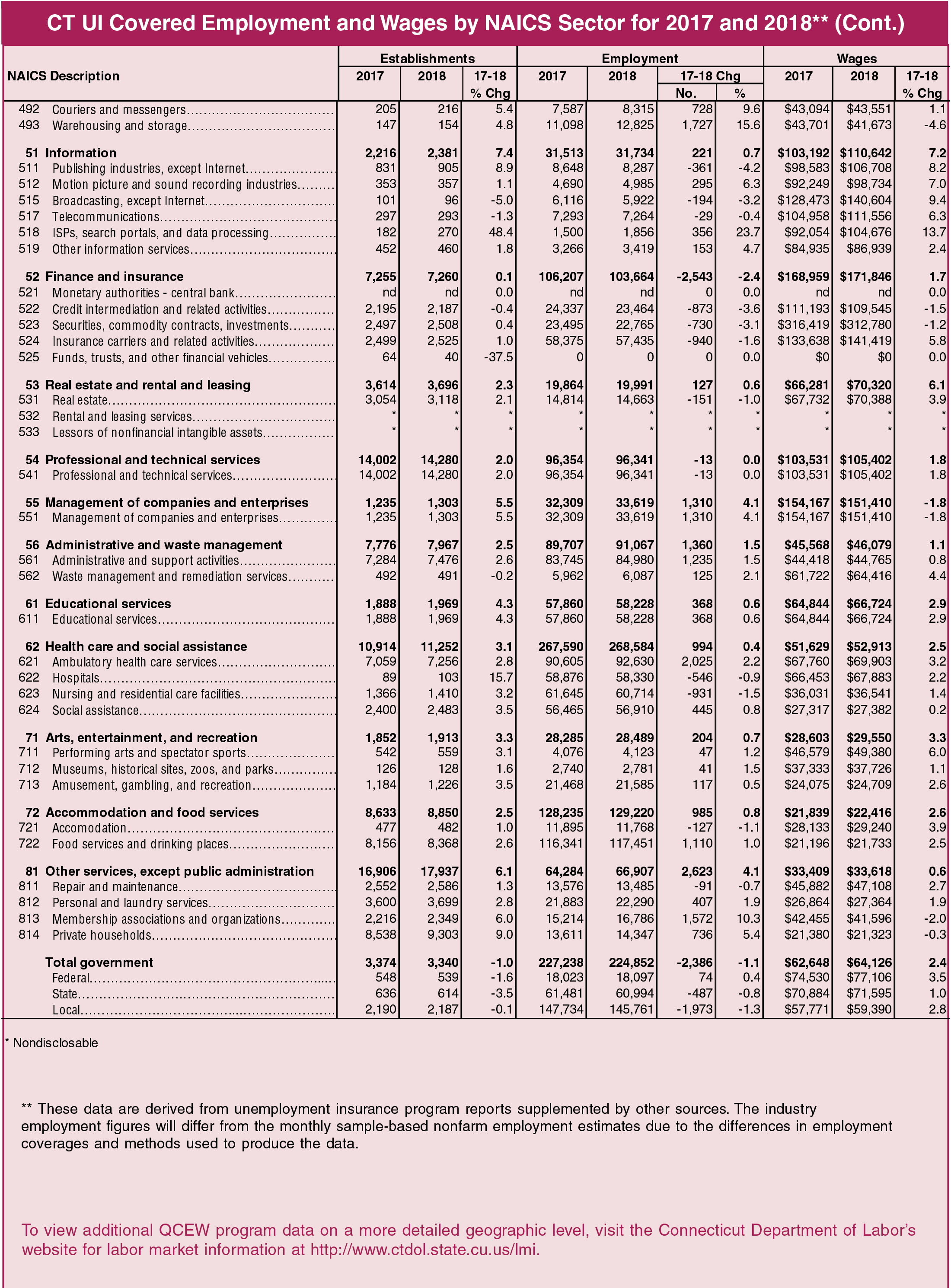 CT UI Covered Employment and Wages by NAICS Sector for 2017 and 2018**