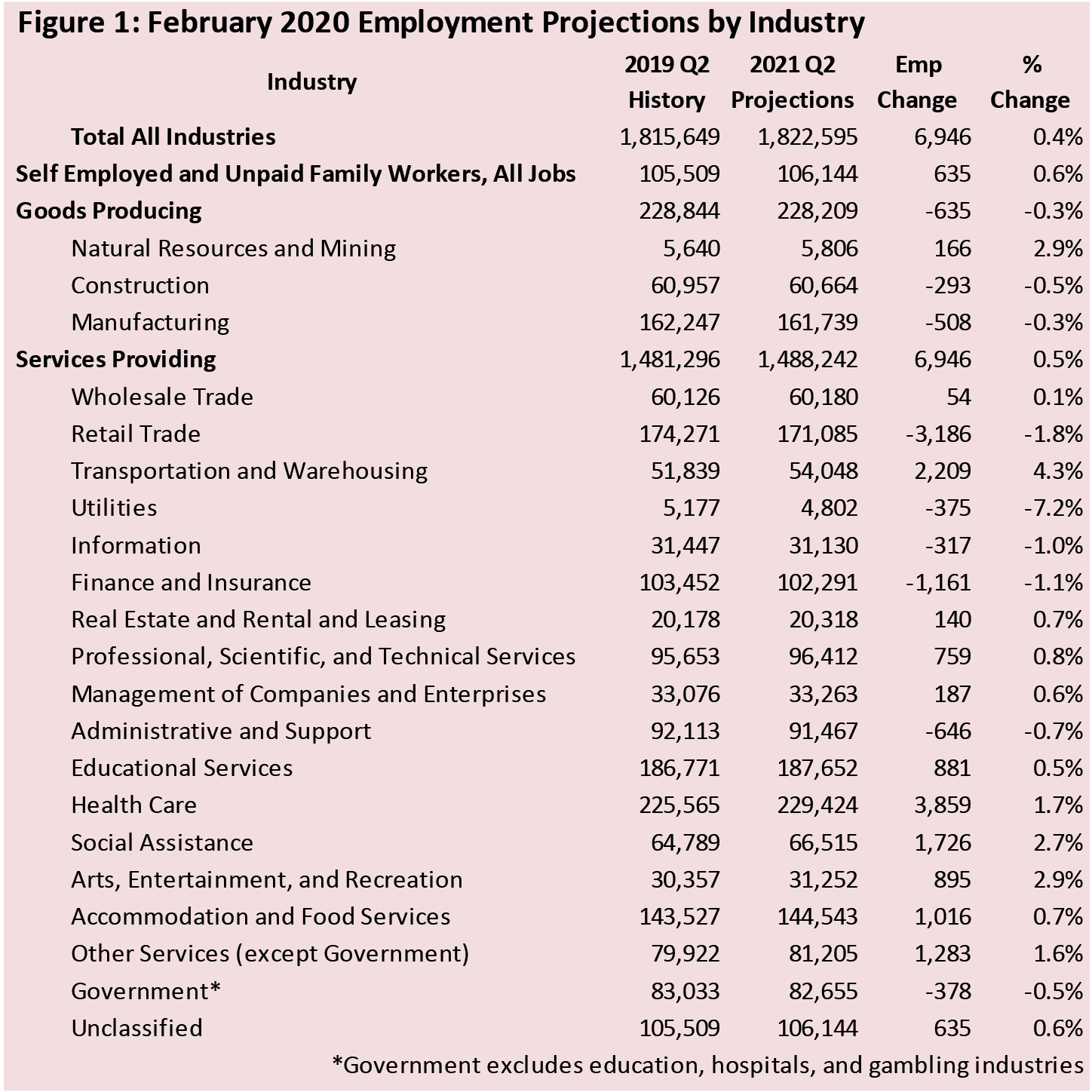 Figure 1: February 2020 Employment Projections by Industry