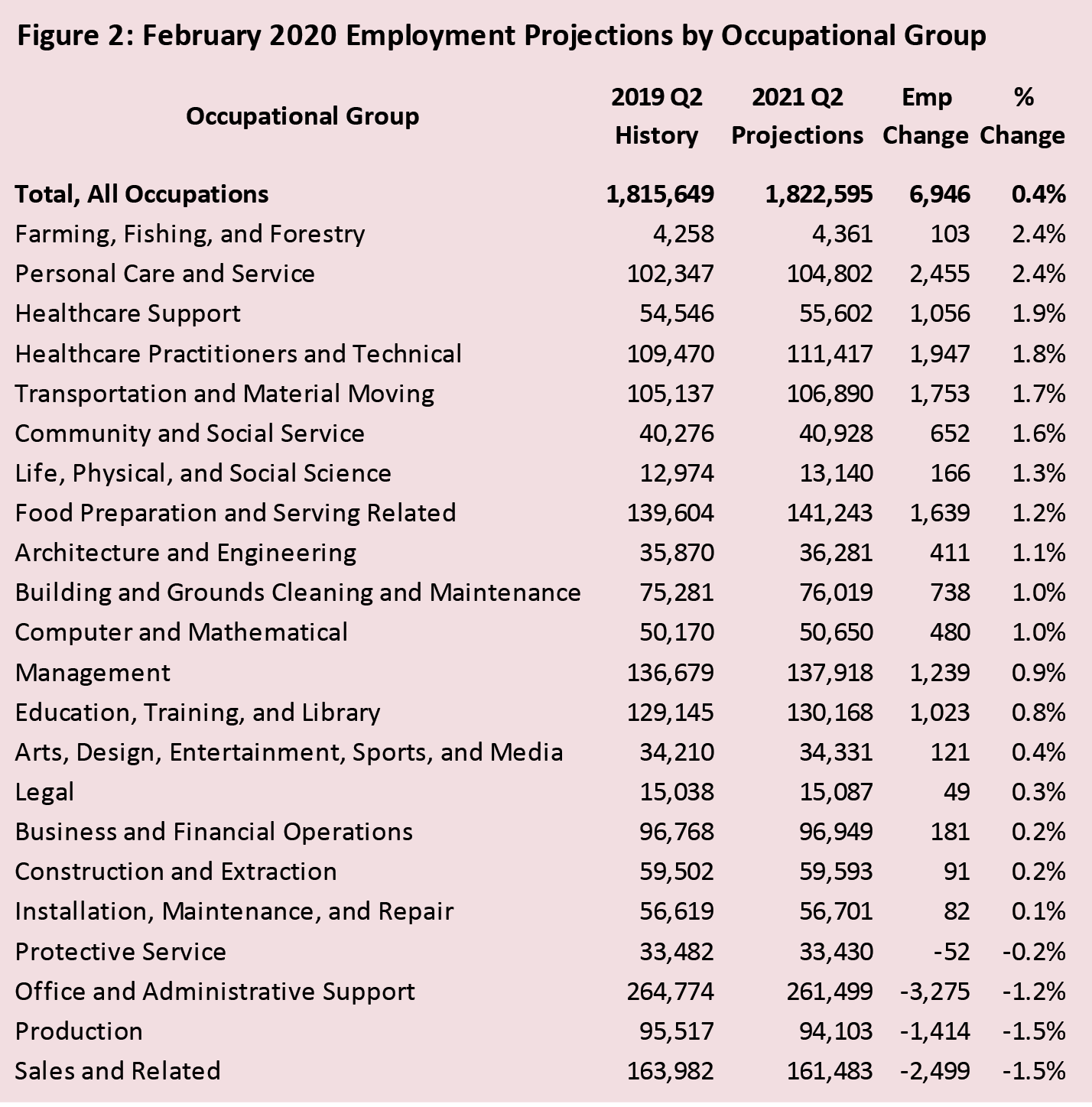 Figure 2: February 2020 Employment Projections by Occupational Group