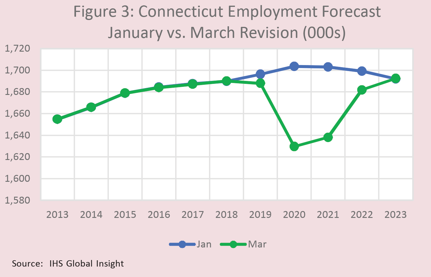 Figure 3: Connecticut Employment Forecast January vs. March Revision (000s)