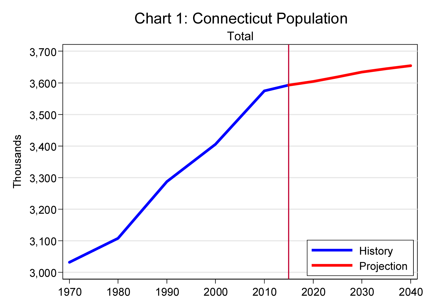 Chart 1: Connecticut Population