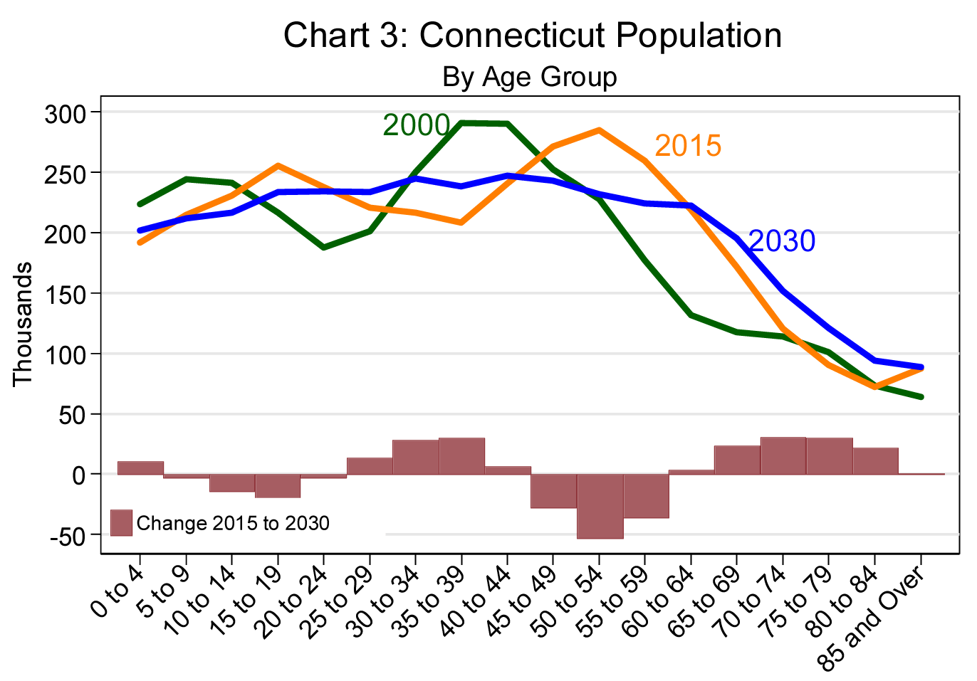Chart 3: Connecticut Population