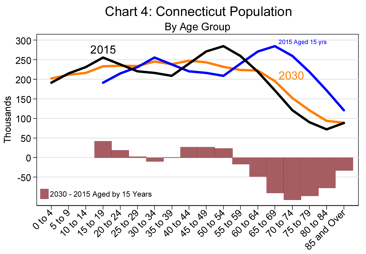 Chart 4: Connecticut Population