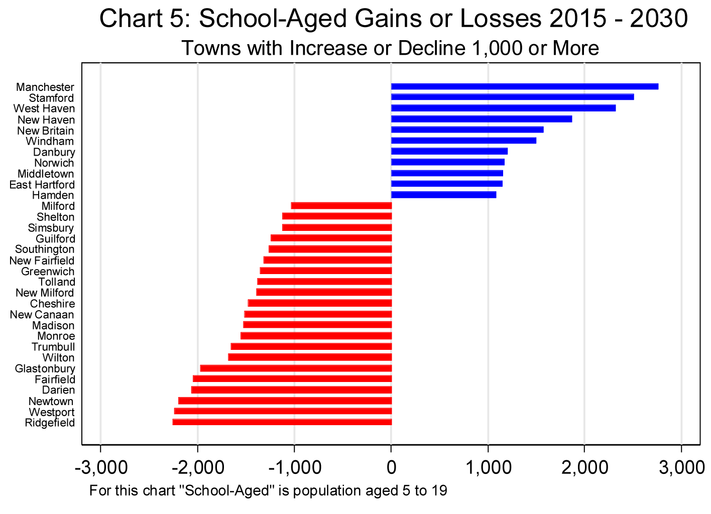 Chart 5: School-Aged Gains or Losses 2015 - 2030