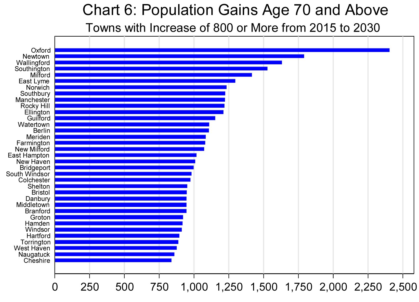 chart 6. Chart 6: Population Gains Age 70 and Above