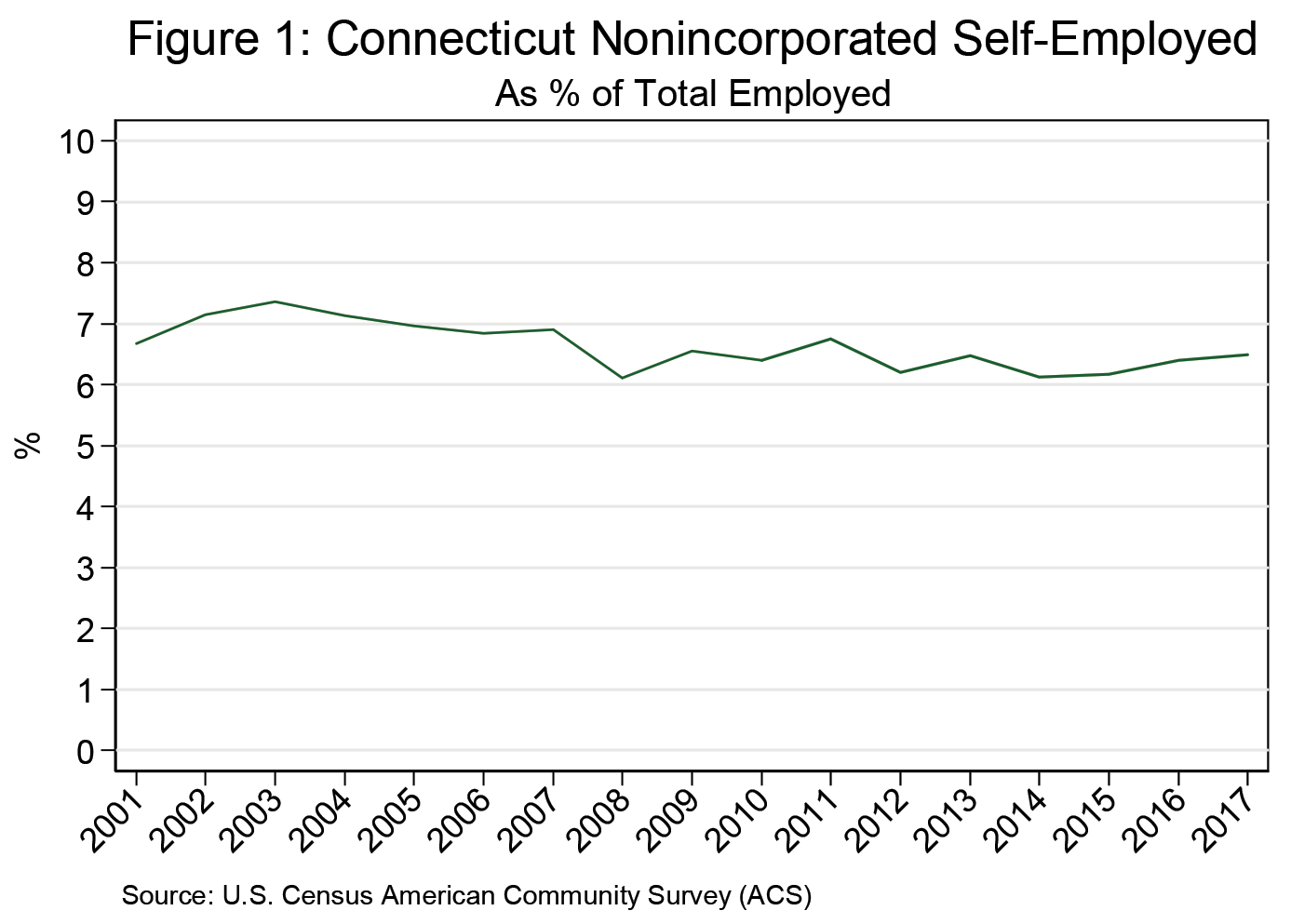 Figure 1: Connecticut Nonincorporated Self-Employed