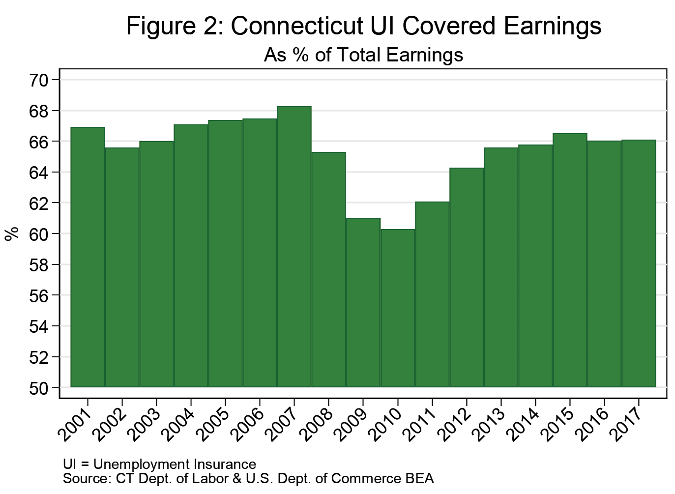 Figure 2: Connecticut UI Covered Earnings