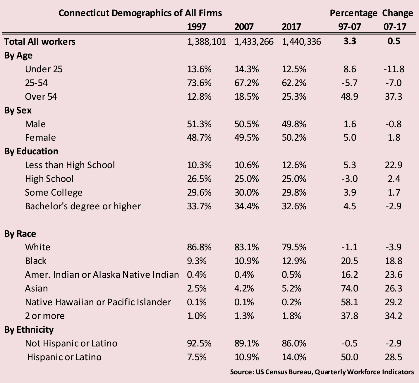 Connecticut Demographics of All Firms