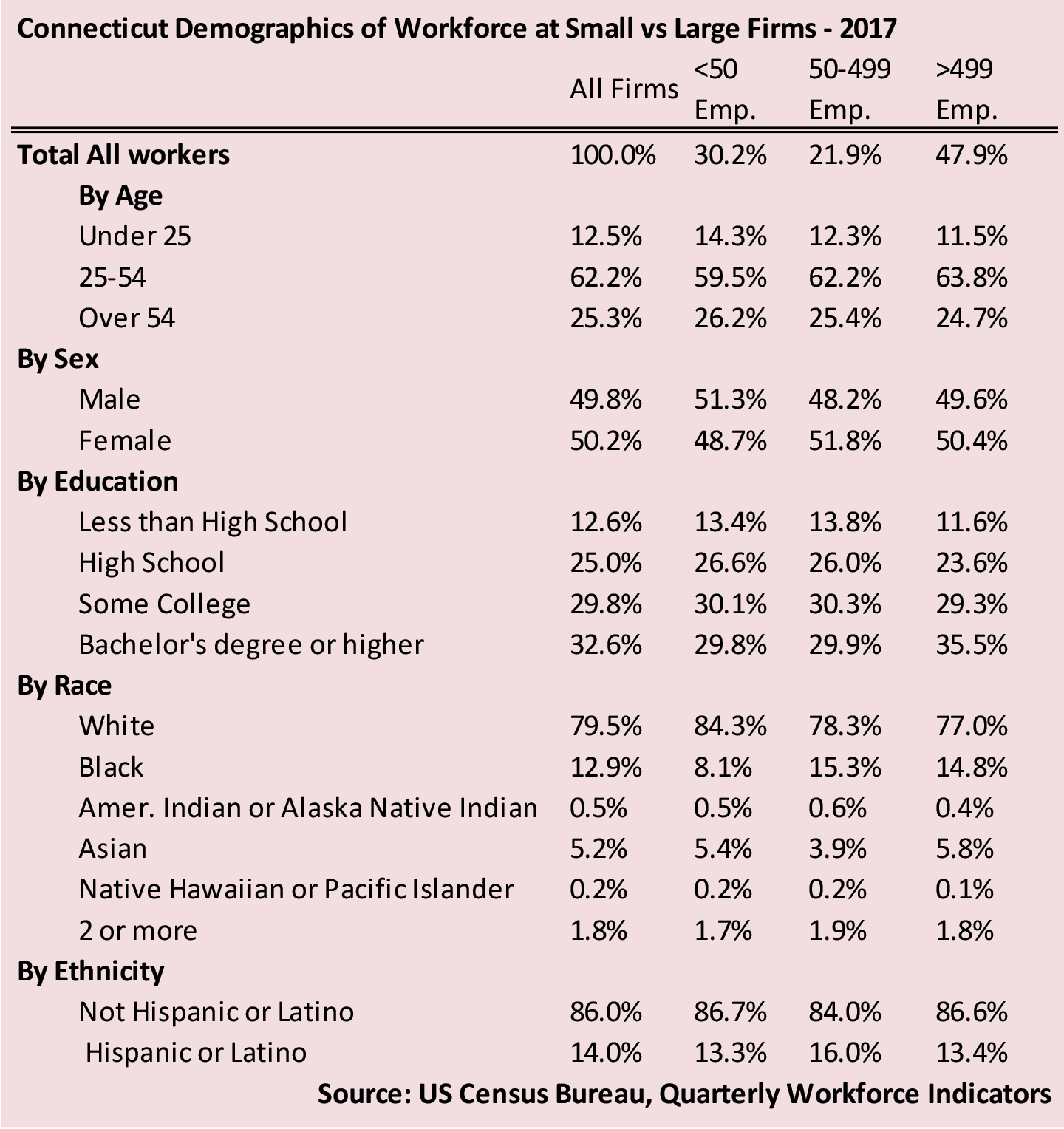 Connecticut Demographics of Workforce at Small vs Large Firms - 2017