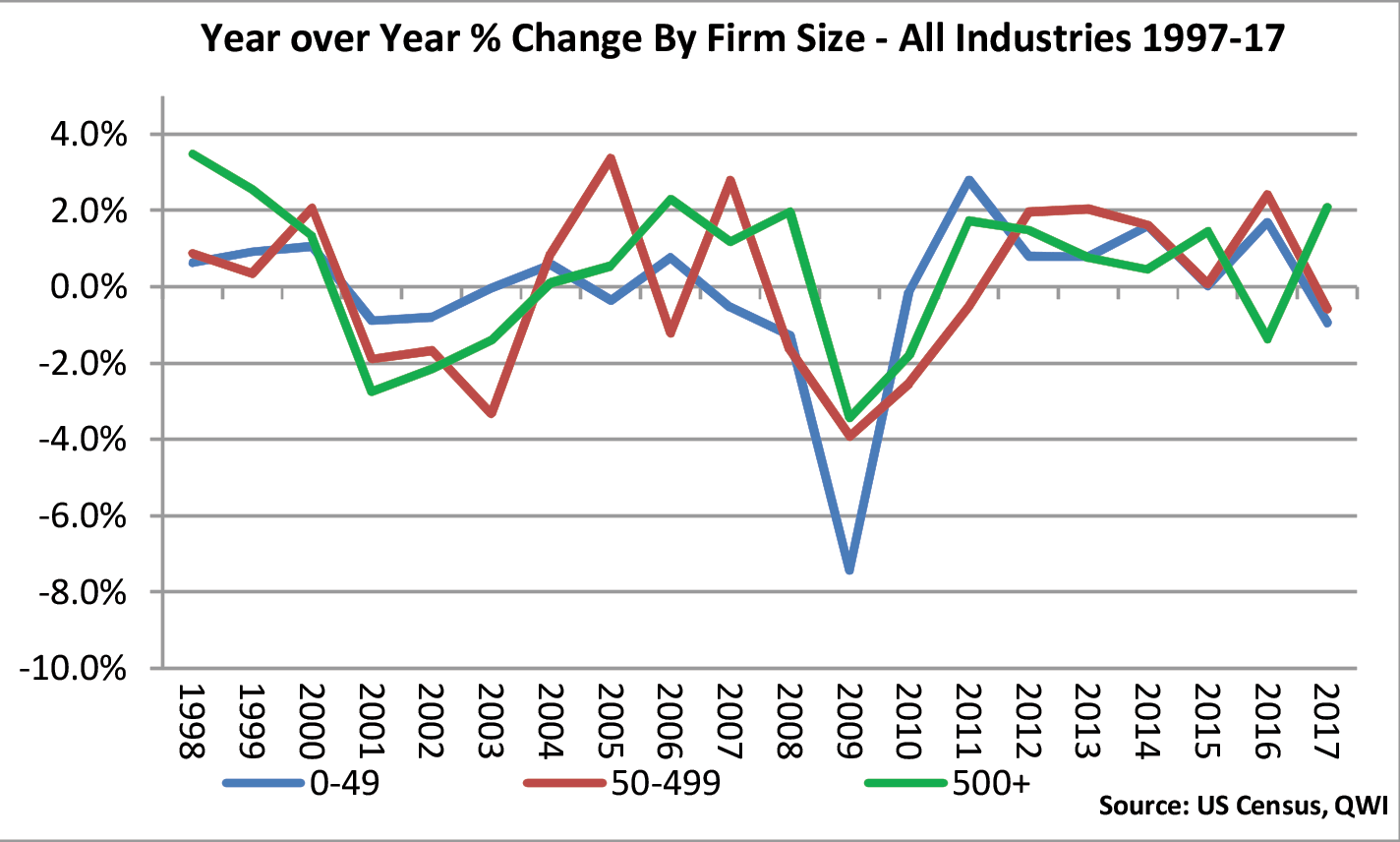 Year over Year % Change By Firm Size - All Industries 1997-17