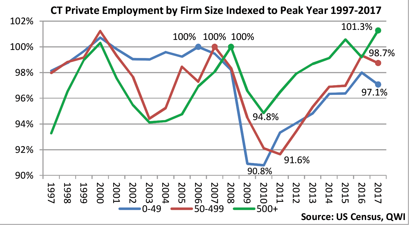 CT Private Employment by Firm Size Indexed to Peak Year 1997-2017
