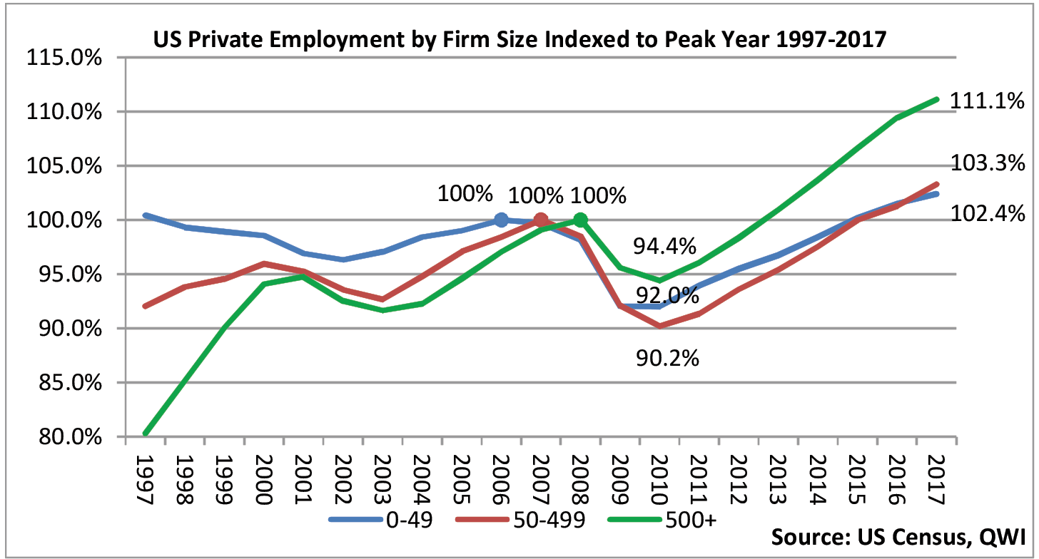 US Private Employment by Firm Size Indexed to Peak Year 1997-2017
