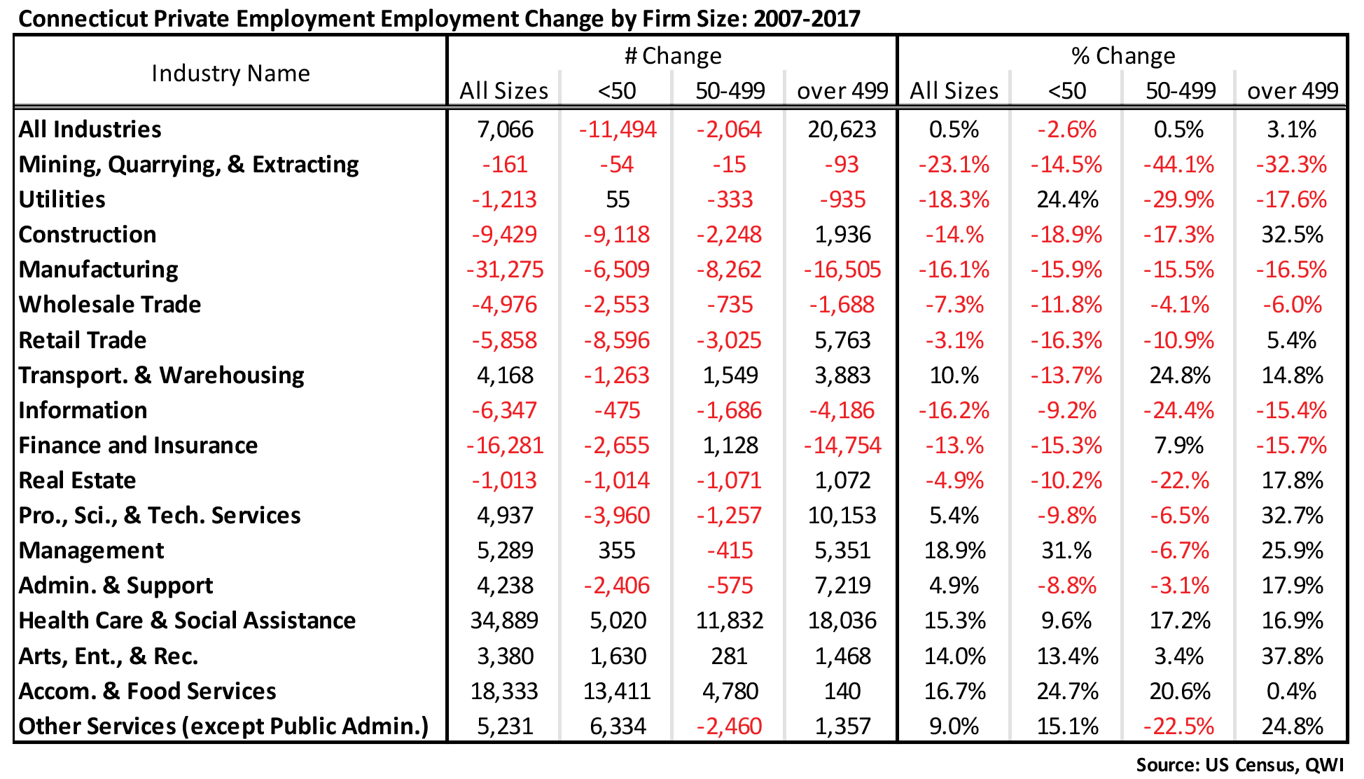 Connecticut Private Employment Employment Change by Firm Size: 2007-2017