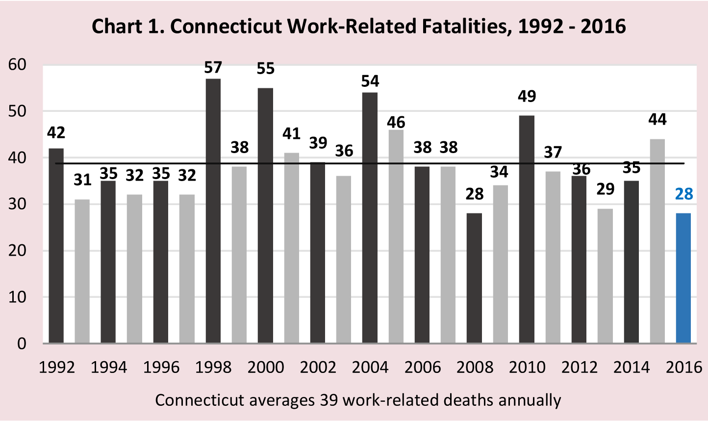 Chart 1. Connecticut Work-Related Fatalities, 1992-2016