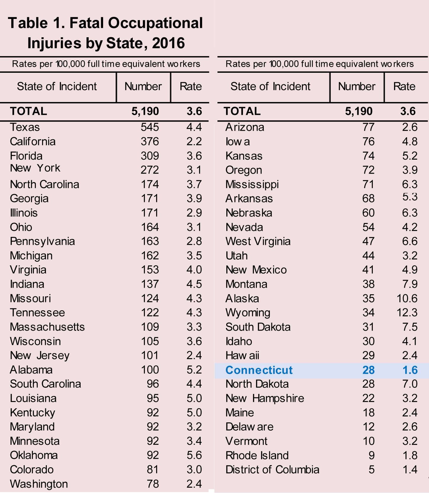 Table 1. Fatal Occupational Injuries by State, 2016