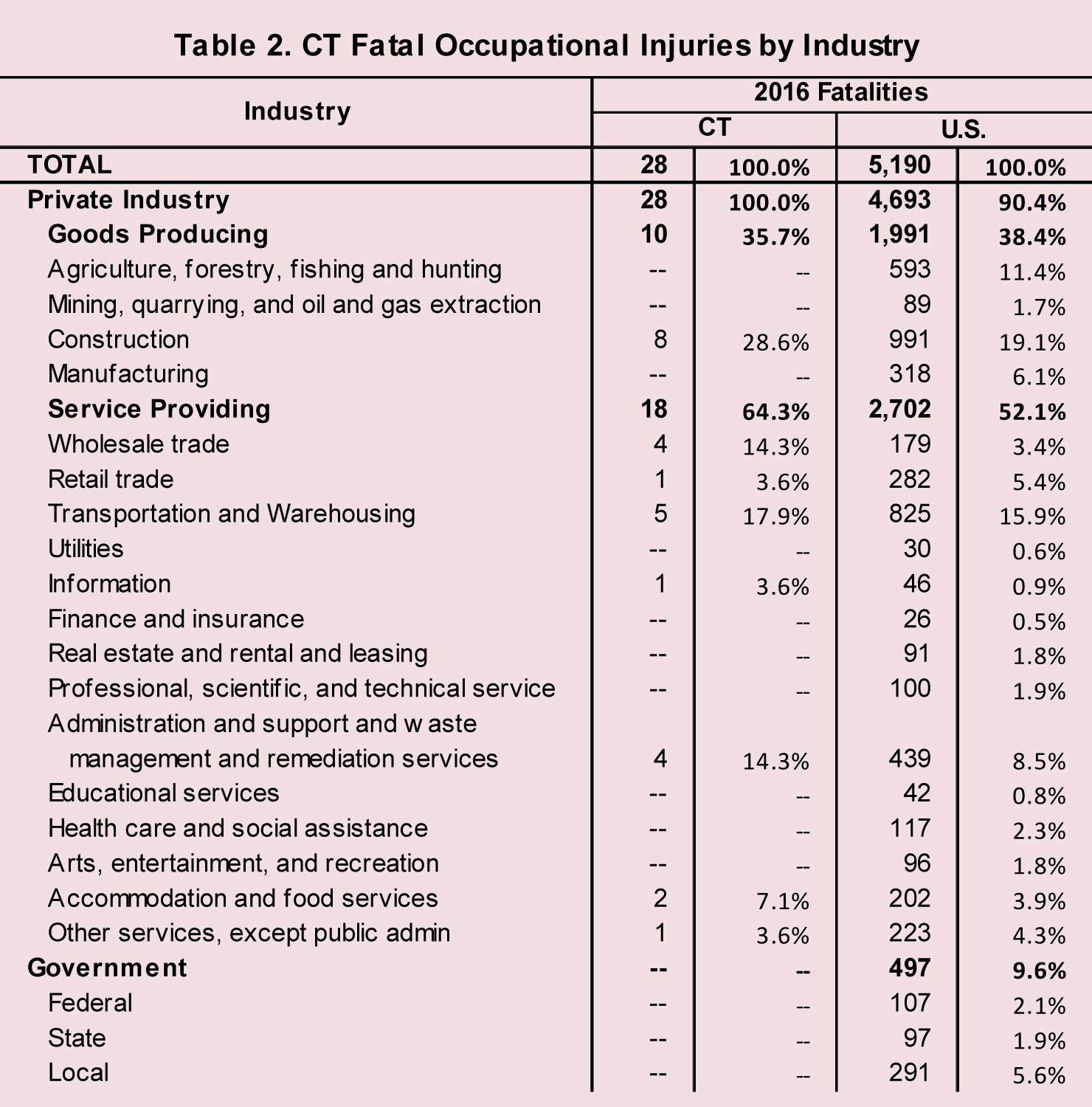 Table 2. CT Fatal Occupational Injuries by Industry