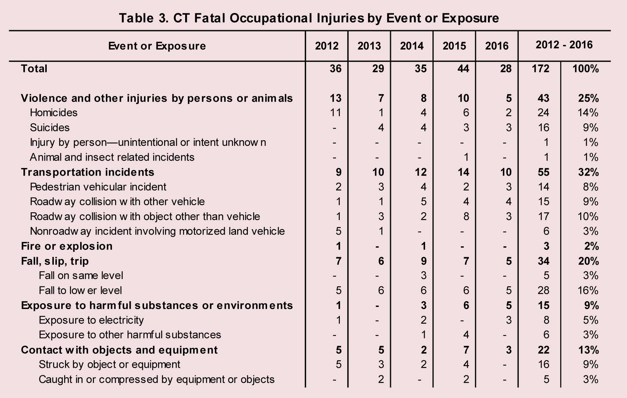 Table 3. CT Fatal Occupational Injuries by Event or Exposure