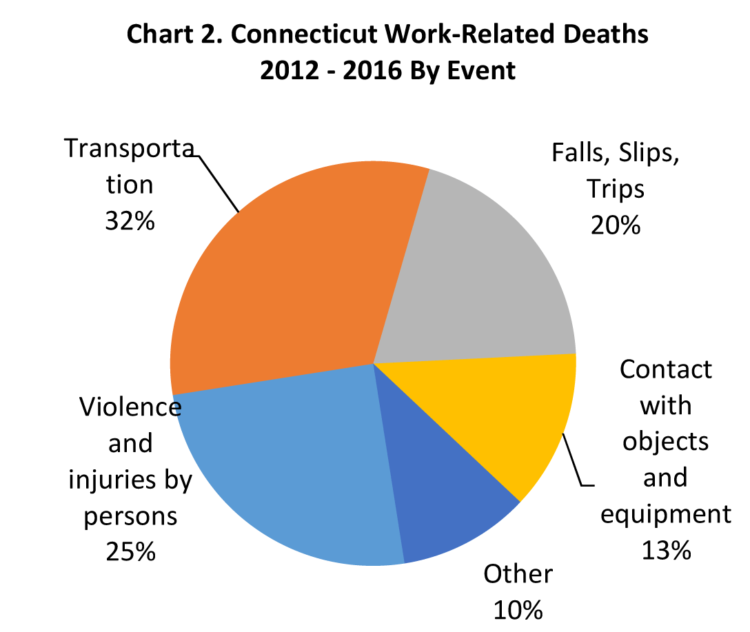 Chart 2. Connecticut Work-Related Deaths 2012-2016 By Event