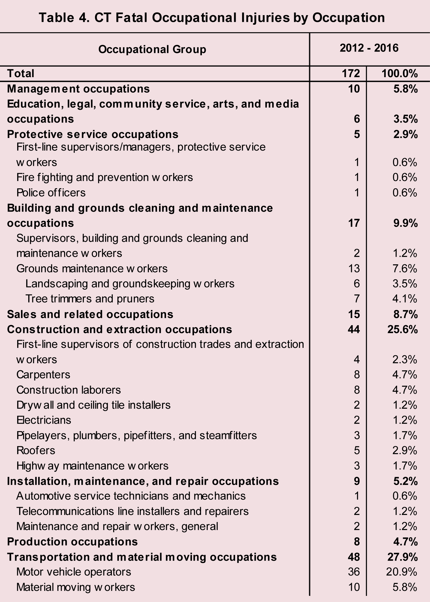 Table 4. CT Fatal Occupational Injuries by Occupation