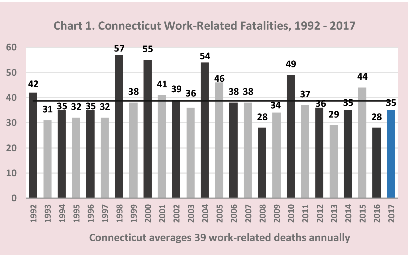 Chart 1. Connecticut Work-Related Fatalities, 1992-2017