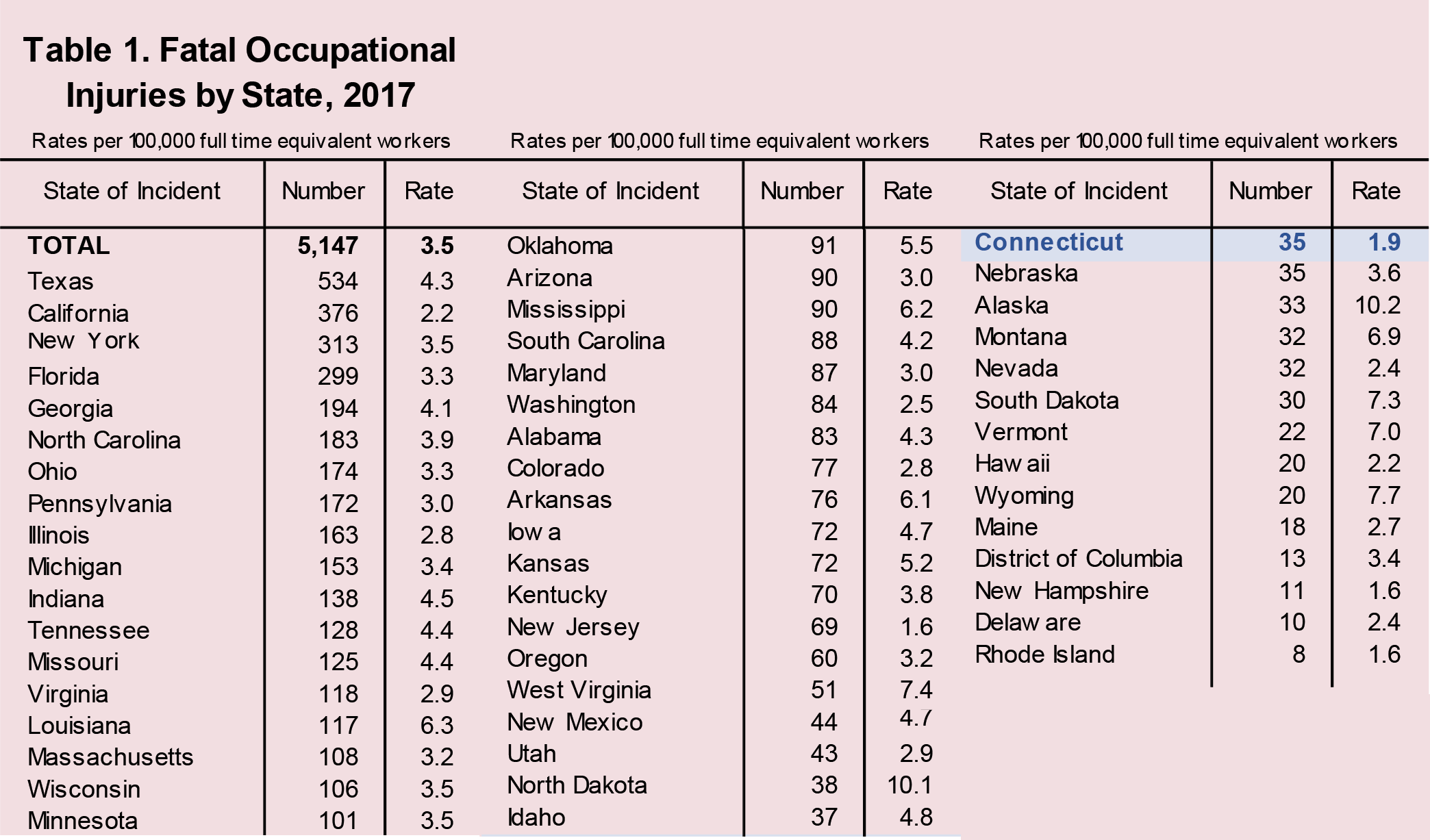 Table 1. Fatal Occupational Injuries by State, 2017