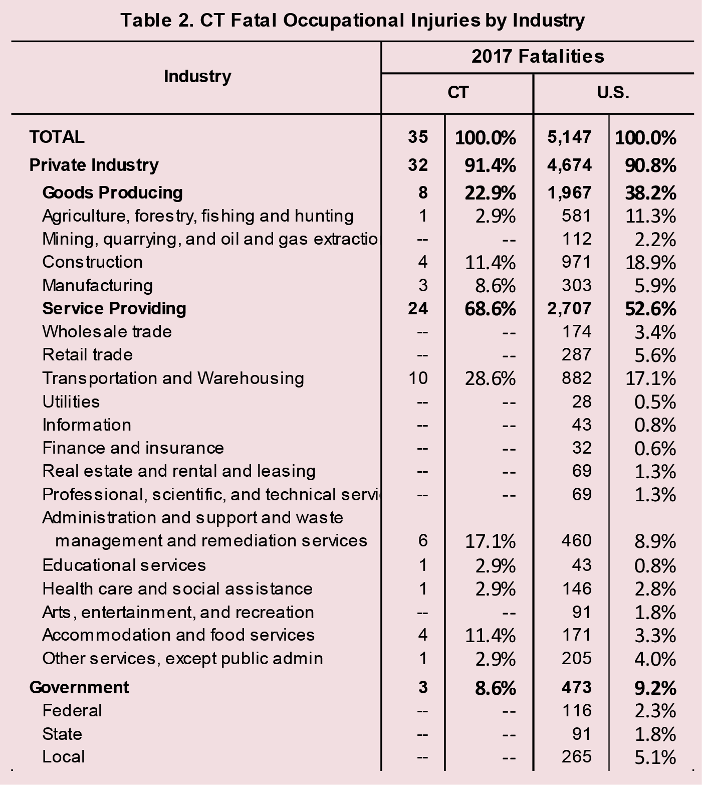 Table 2. CT Fatal Occupational Injuries by Industry