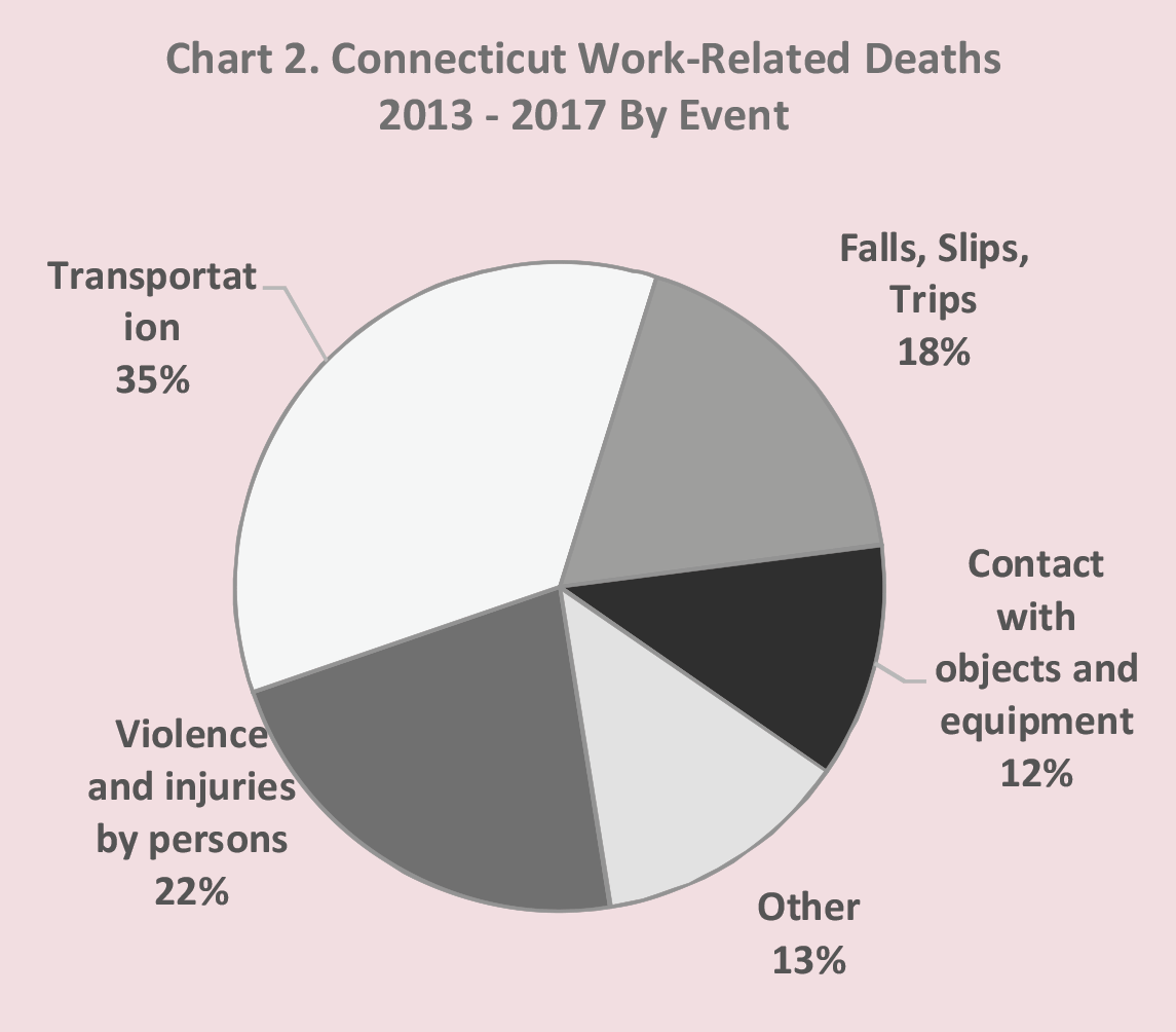 Chart 2. Connecticut Work-Related Deaths